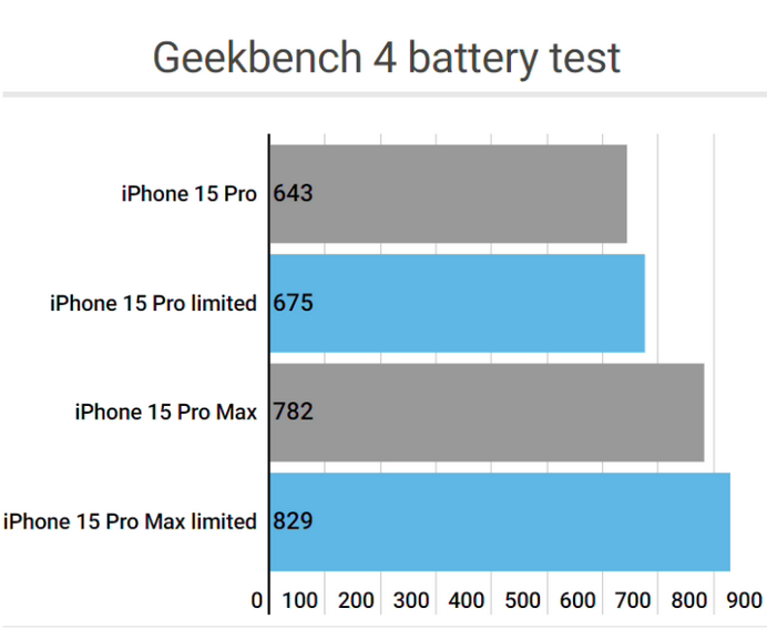 叠彩apple维修站iPhone15Pro的ProMotion高刷功能耗电吗