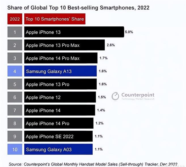 叠彩苹果维修分享:为什么iPhone14的销量不如iPhone13? 