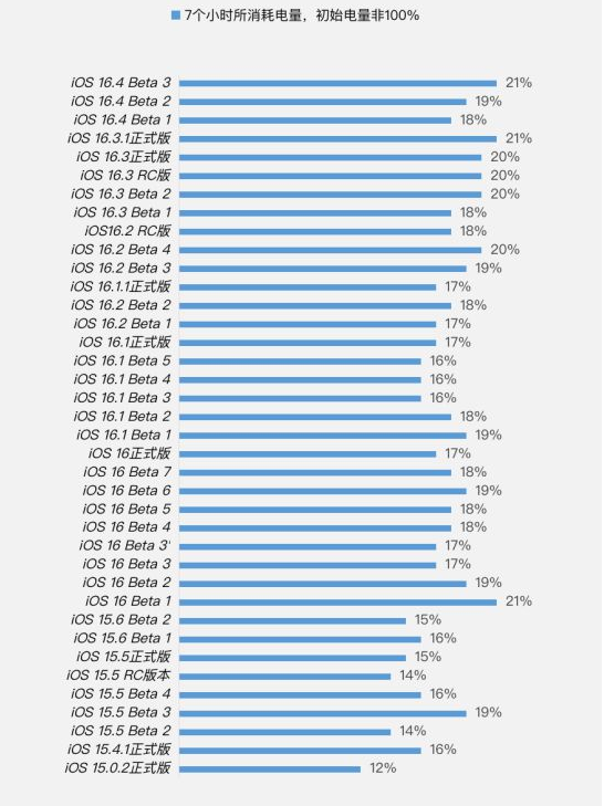叠彩苹果手机维修分享iOS 16.4 Beta 3续航跑分等测试结果汇总 