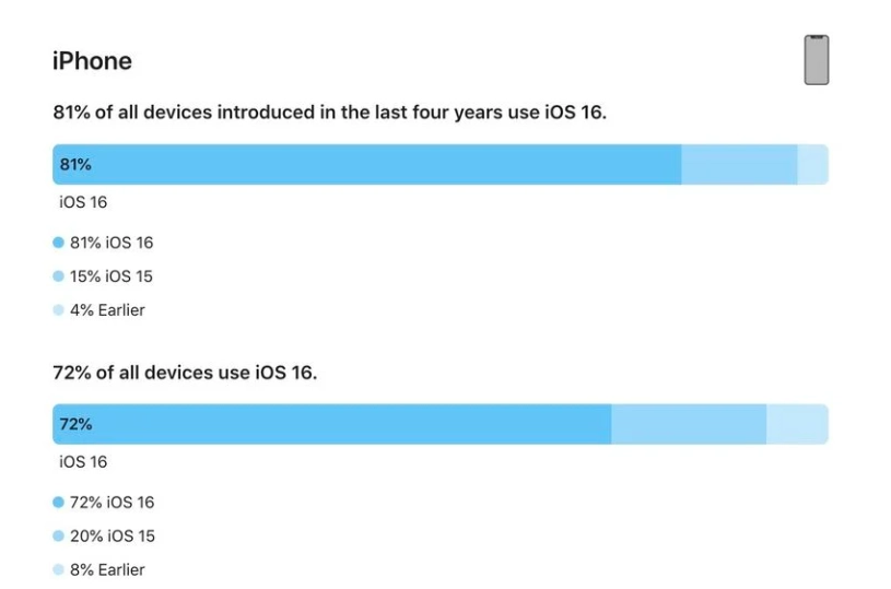 叠彩苹果手机维修分享iOS 16 / iPadOS 16 安装率 