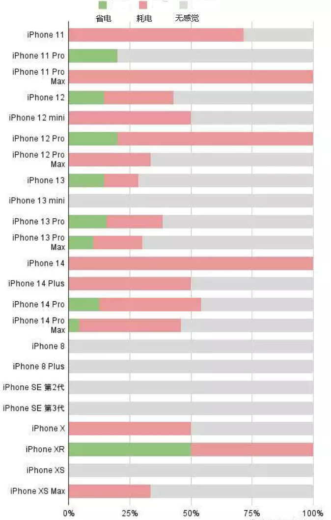 叠彩苹果手机维修分享iOS16.2太耗电怎么办？iOS16.2续航不好可以降级吗？ 