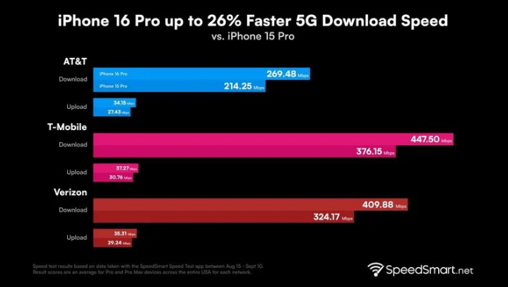 叠彩苹果手机维修分享iPhone 16 Pro 系列的 5G 速度 